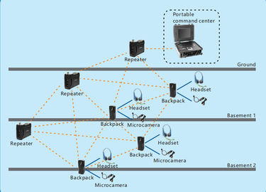 راديو IP MESH متعدد القفزات 80Mbps بطارية تشفير MIMO AES مدعوم